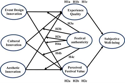 Innovation and authenticity: Constructing tourists’ subjective well-being in festival tourism